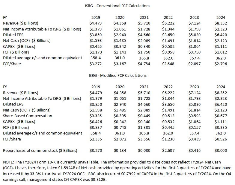 ISRG - Conventional and Modified FCF Calculations FY2019 - FY2024