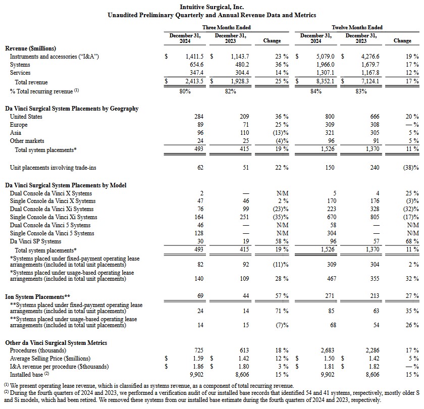 ISRG - Unaudited Preliminary Quarterly and Annual Rev Data and Metrics