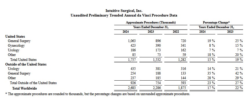 ISRG - Unaudited Preliminary Trended Annual da Vinci Procedure Data