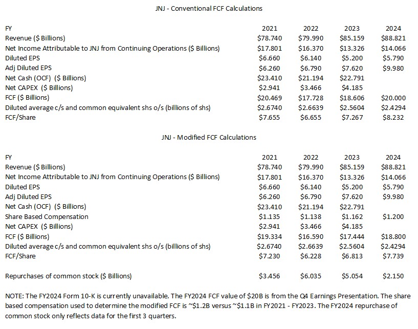 JNJ - Conventional and Modified FCF Calculations FY2021 - FY2024