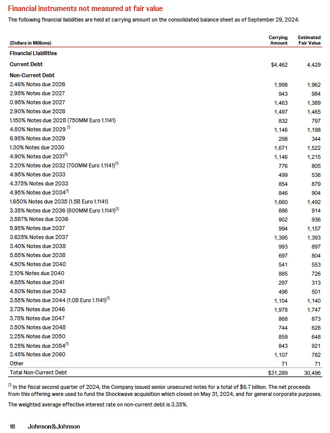 JNJ - Debt Schedule at Q3 2024