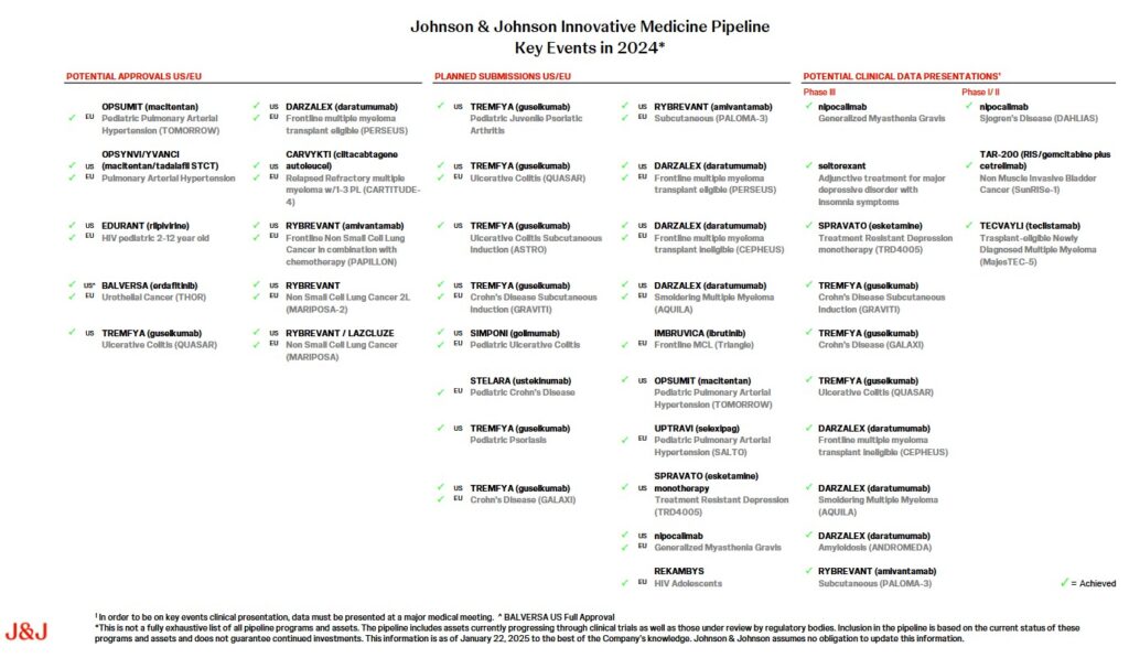 JNJ - Innovative Medicine Pipeline 2024 Key Events