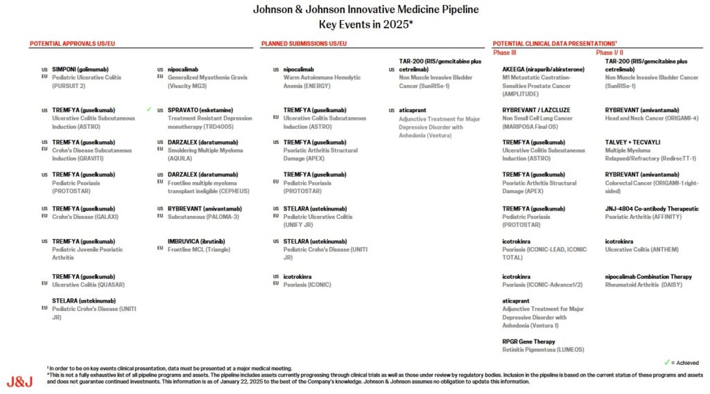 JNJ - Innovative Medicine Pipeline 2025 Key Events