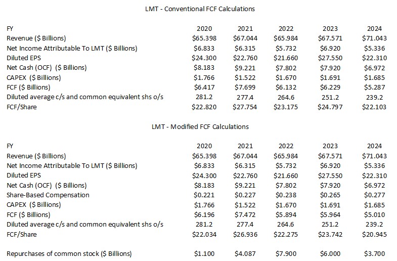 LMT - Conventional and Modified FCF Calculations FY2020 - FY2024