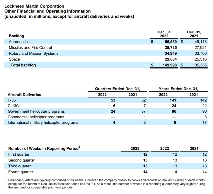 LMT - Deliveries and Backlog - Q4 and FY2021 and FY2022