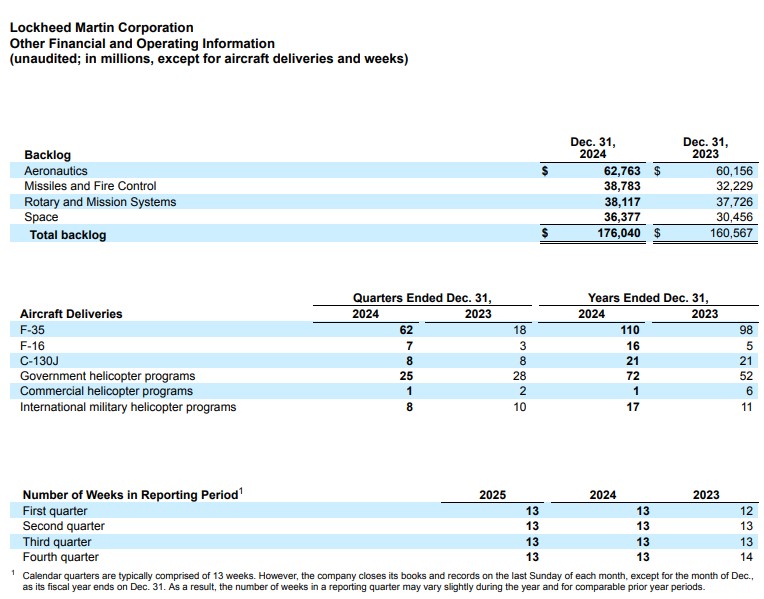 Lockheed Martin's Share Price Weakness Is A Buying Opportunity - Deliveries and Backlog - Q4 and FY2023 and FY2024