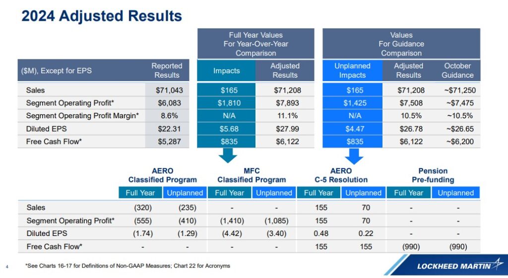 Lockheed Martin Share Price Weakness Is A Buying Opportunity - FY2024 Adjusted Results