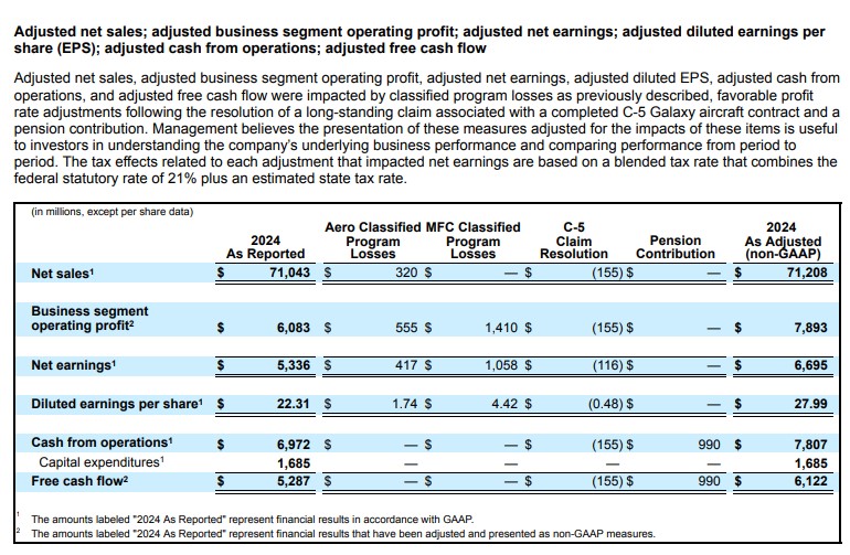 LMT - FY2024 Adjusted net sales, business segment operating profit, net earnings, diluted EPS