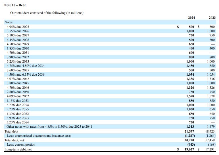 LMT - FYE2023 and FYE2024 Schedule of LongTerm Debt