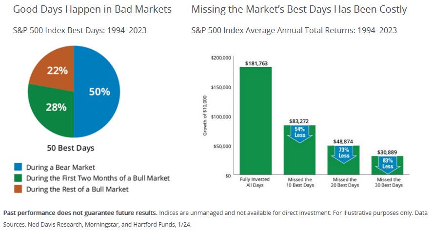 Missing The Market's Best Days Is Costly