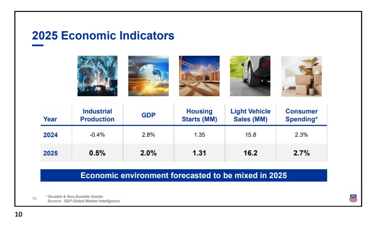 UNP - 2025 Economic Indicators