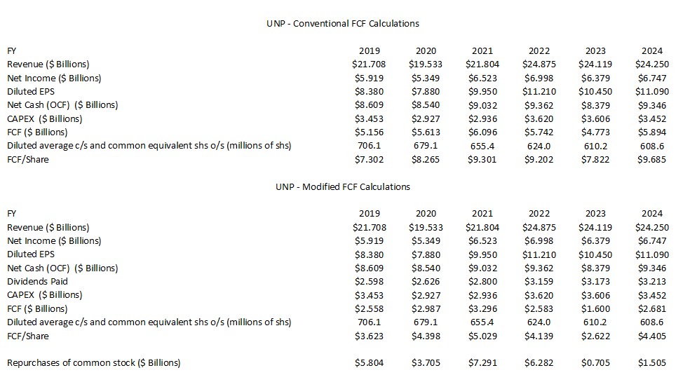 UNP - Conventional and Modified FCF Calculations FY2019 - FY2024