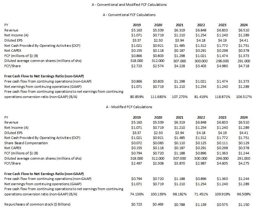 A - Conventional and Modified FCF Calculations FY2019 - FY2024