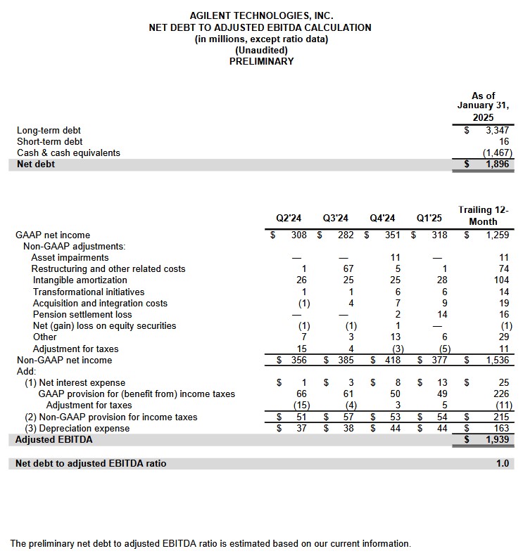 A - Net Debt To Adjusted EBITDA Calculation - January 31, 2025