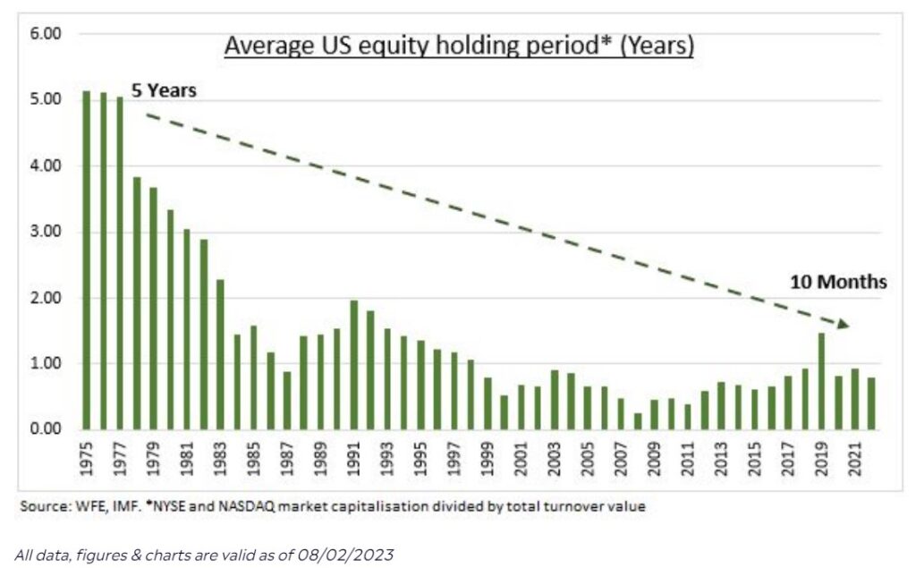 Average US Equity Holding Period In Years