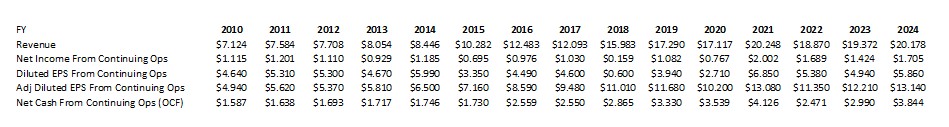 BDX - FY2010 - FY2024 Diluted EPS and Adjusted Diluted EPS