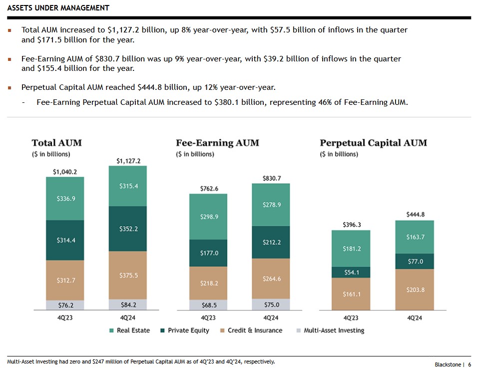 BX - AUM Q4 2023 vs Q4 2024