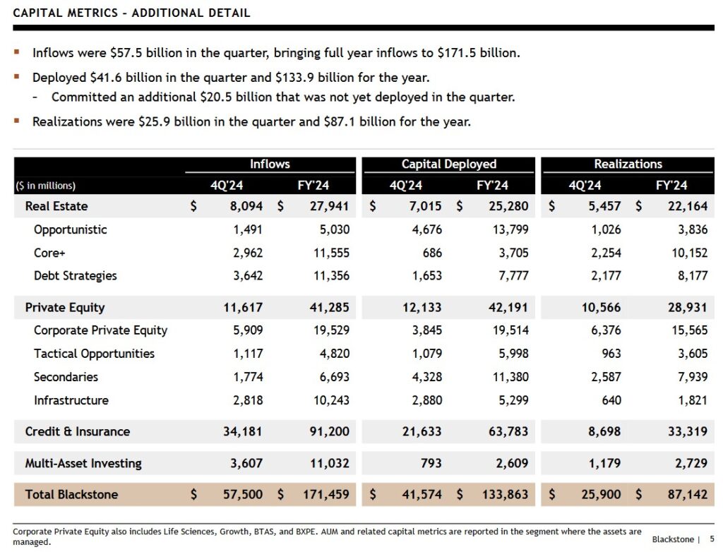 BX - Capital Metrics - Q4 and FY2024