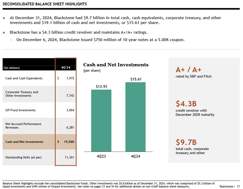 BX - Deconsolidated Balance Sheet Highlights Q4 2024