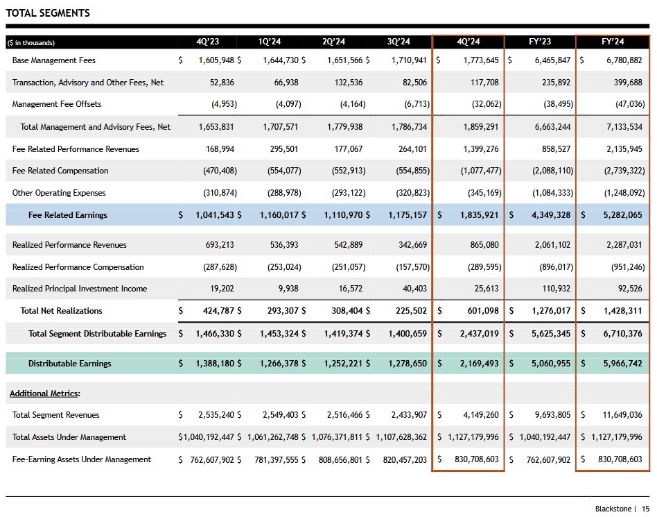 BX - Q4 2023 - Q4 2024 FRE and DE Total Segments