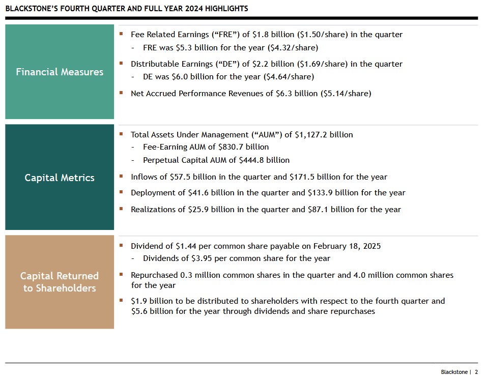 BX - Q4 and FY2024 Highlights