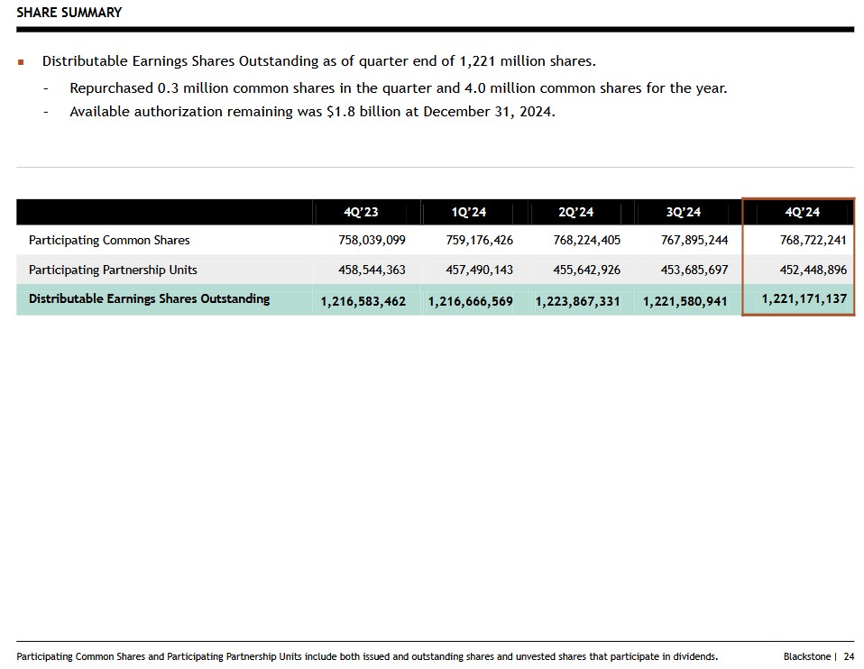 BX - Share Summary Q4 2023 - Q4 2024