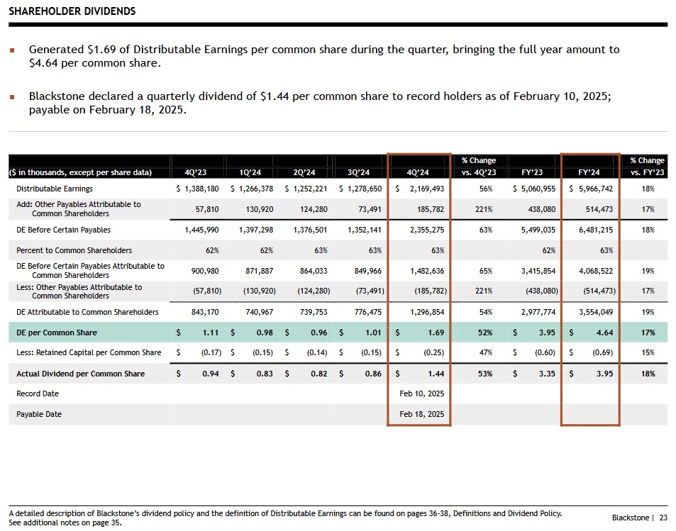 BX - Shareholder Dividends Q4 2023 - Q4 2024