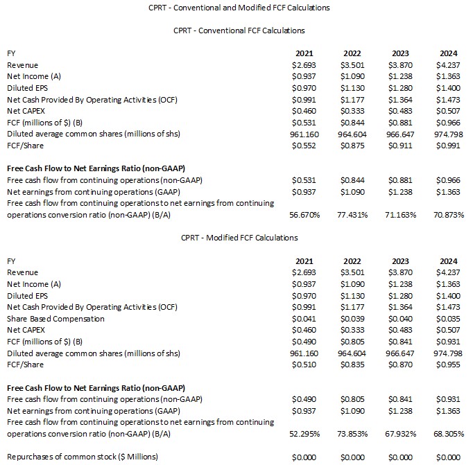 CPRT - Conventional and Modified FCF Calculations FY2021 - FY2024