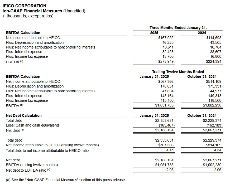 HEICO - Non-GAAP Financial Measures Q1 2024 and 2025 and trailing 12 months