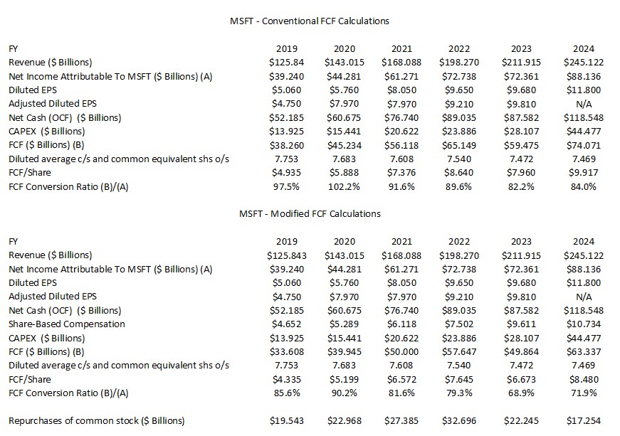 MSFT - Conventional and Modified FCF Calculations FY2019 - FY2024