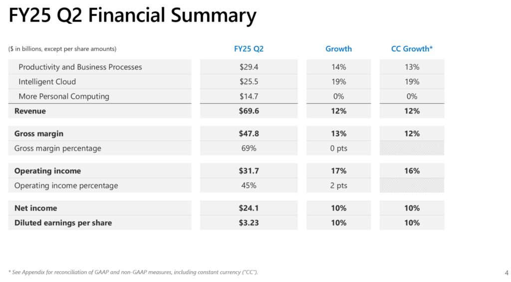 Microsoft Is A Safe Bet For Conservative Investors In An Uncertain Market - Q2 2025 Financial Summary