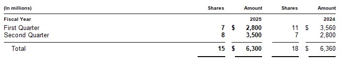 MSFT - Share Repurchases in Q1 and Q2 2024 and 2025