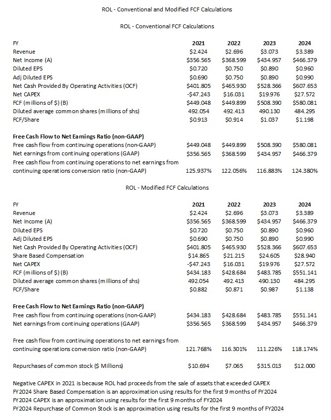 ROL - Conventional and Modified FCF Calculations FY2021 - FY2024