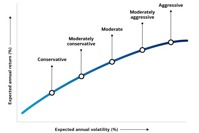 Risk Return Trade-Off Illustration