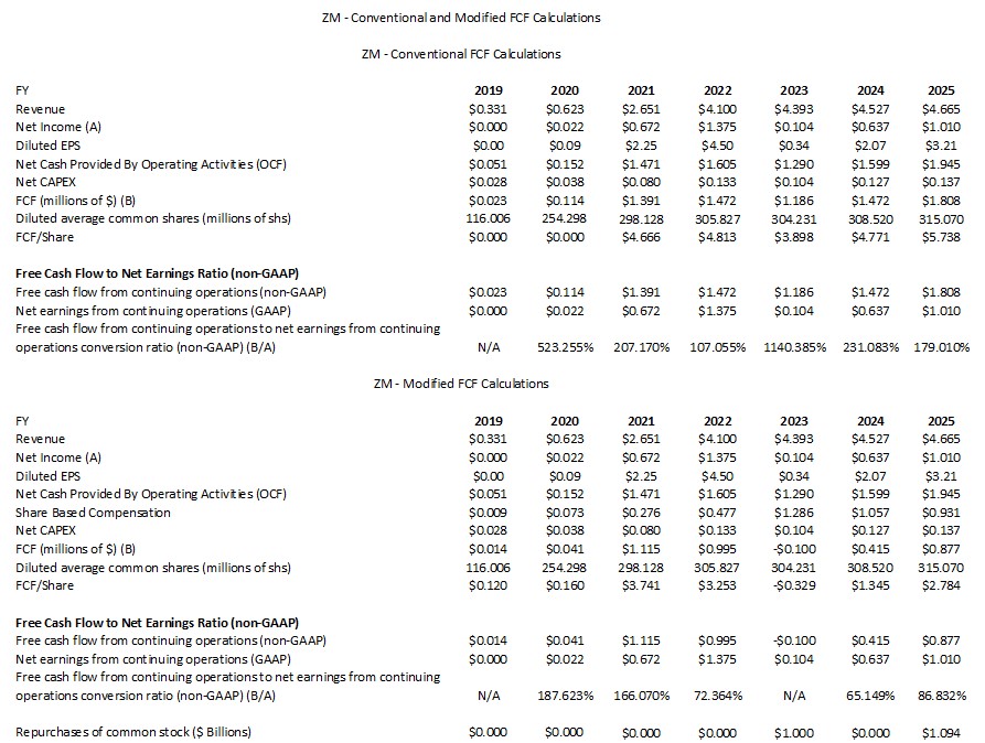 ZM - Conventional and Modified FCF Calculations FY2019 - FY2025 (1)