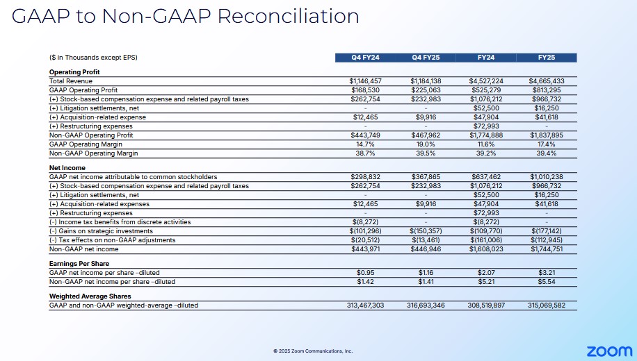 ZM - Q4 and FY2024 and Q4 and FY2025 GAAP to Non-GAAP Reconciliation (1)