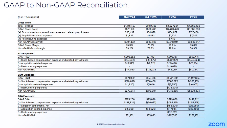 ZM - Q4 and FY2024 and Q4 and FY2025 GAAP to Non-GAAP Reconciliation