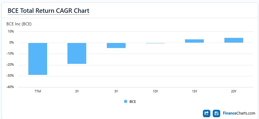 BCE Total Return CAGR Chart