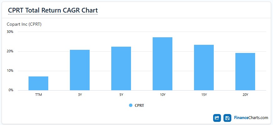 CPRT Total Return CAGR Chart