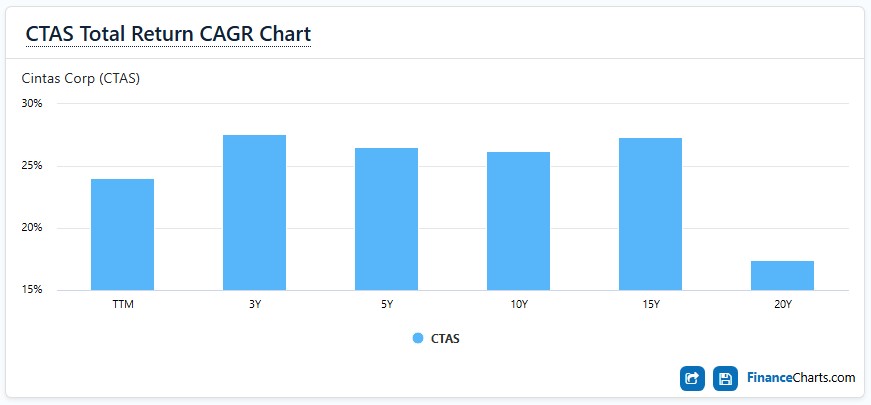 CTAS Total Return CAGR Chart