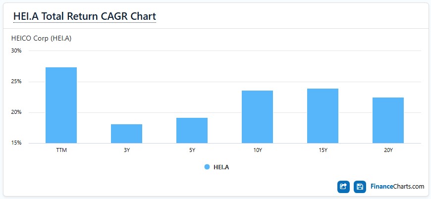 HEI-a Total Return CAGR Chart