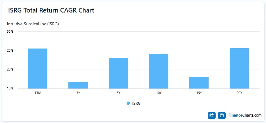 ISRG Total Return CAGR Chart