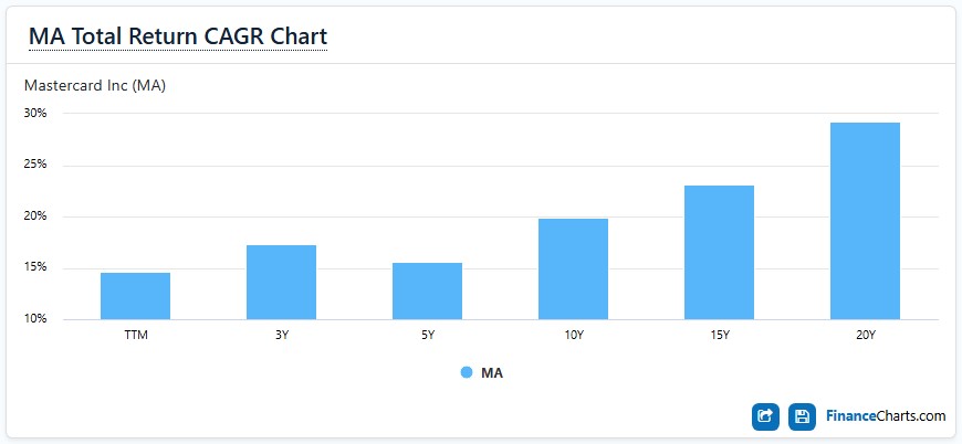 MA Total Return CAGR Chart