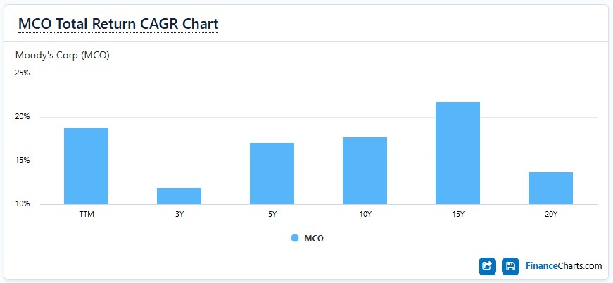 MCO Total Return CAGR Chart