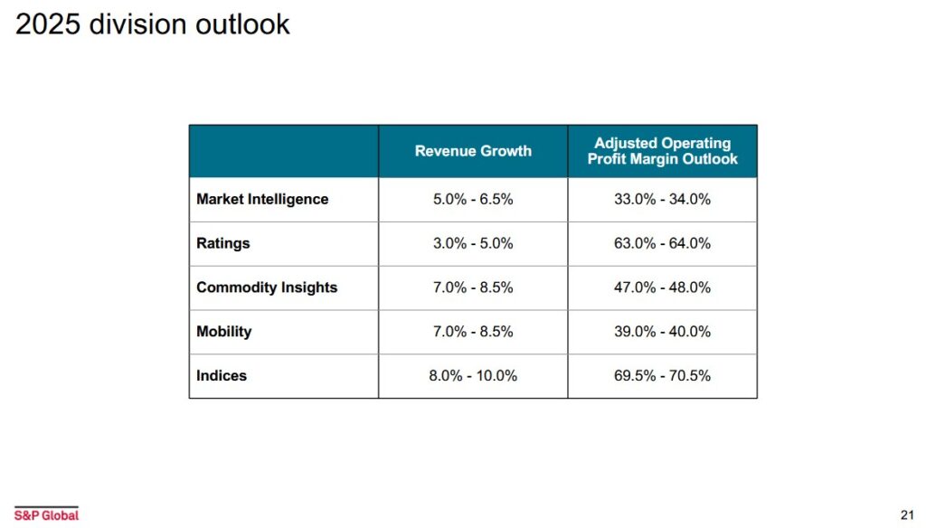 SPGI - 2025 Division Outlook - February 11 2025