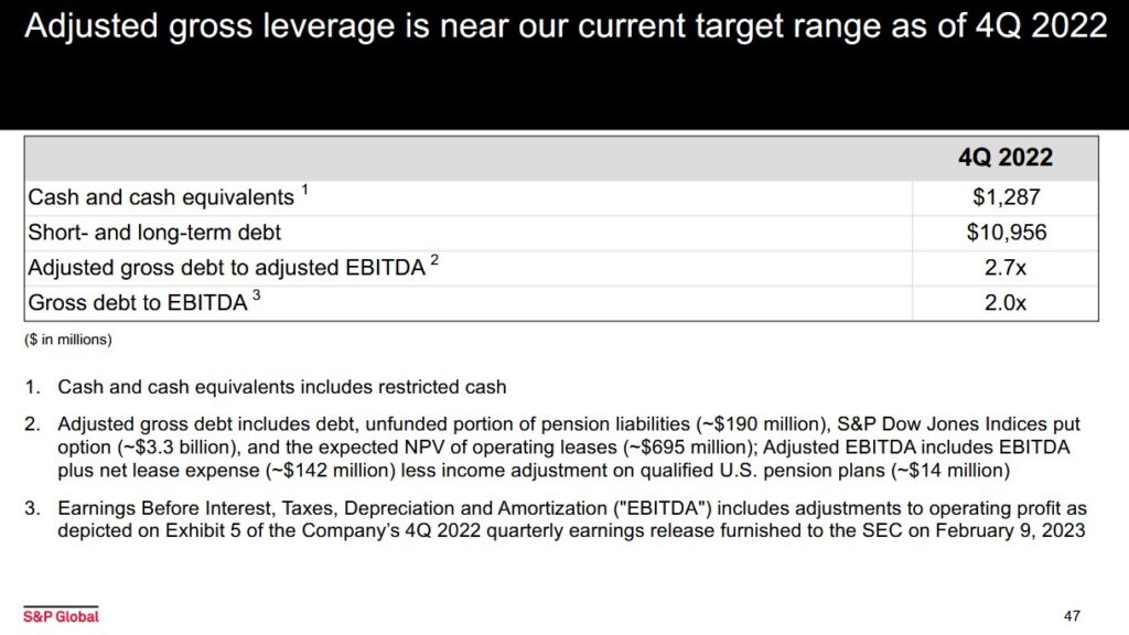 SPGI - Adj Gross Leverage Q4 2022