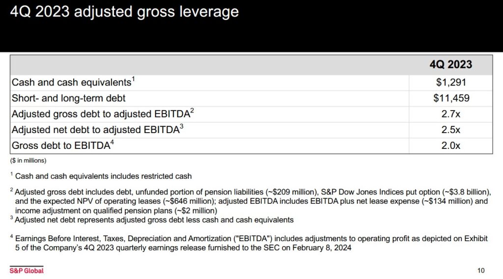 SPGI - Adj Gross Leverage Q4 2023