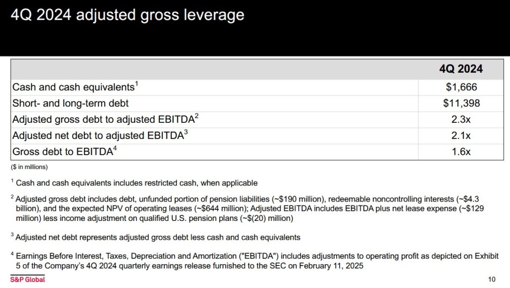 SPGI - Adj Gross Leverage Q4 2024