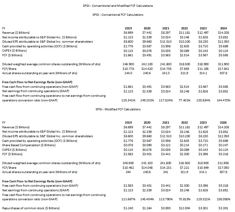 SPGI - Conventional and Modified FCF Calculations FY2019 - YTD2024