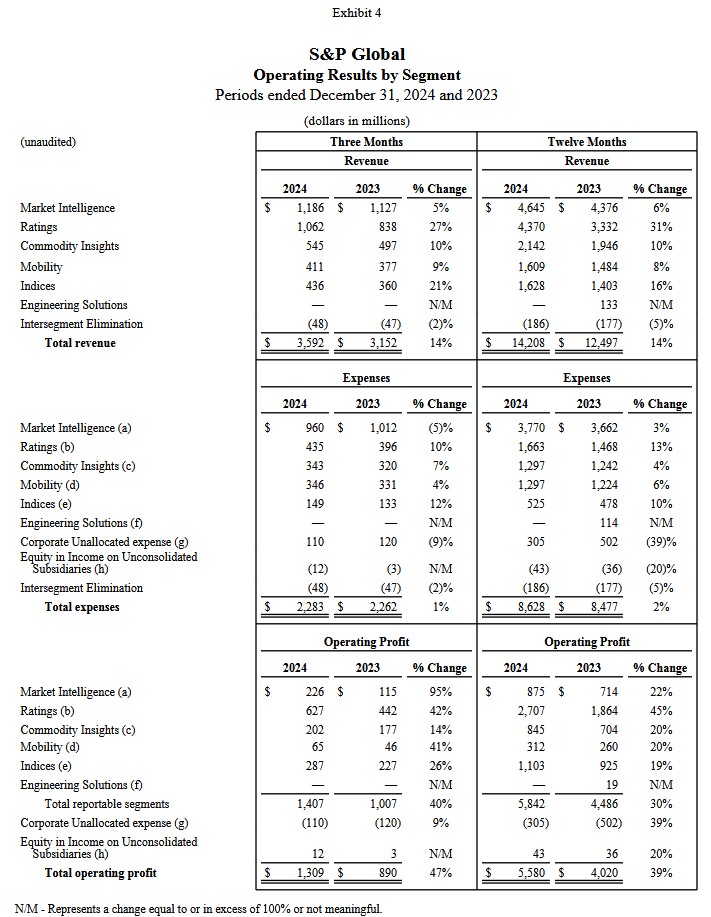 SPGI - Q4 and FY2023 and FY2024 Operating Results By Segment